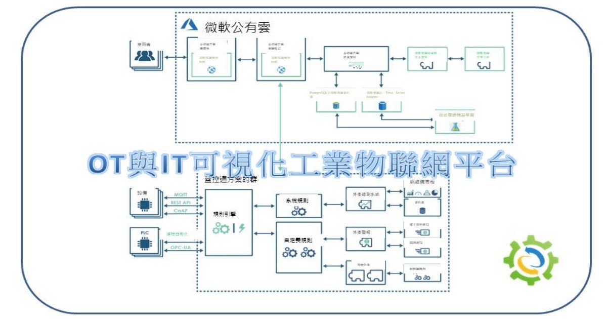 OT與IT可視化工業物聯網平台