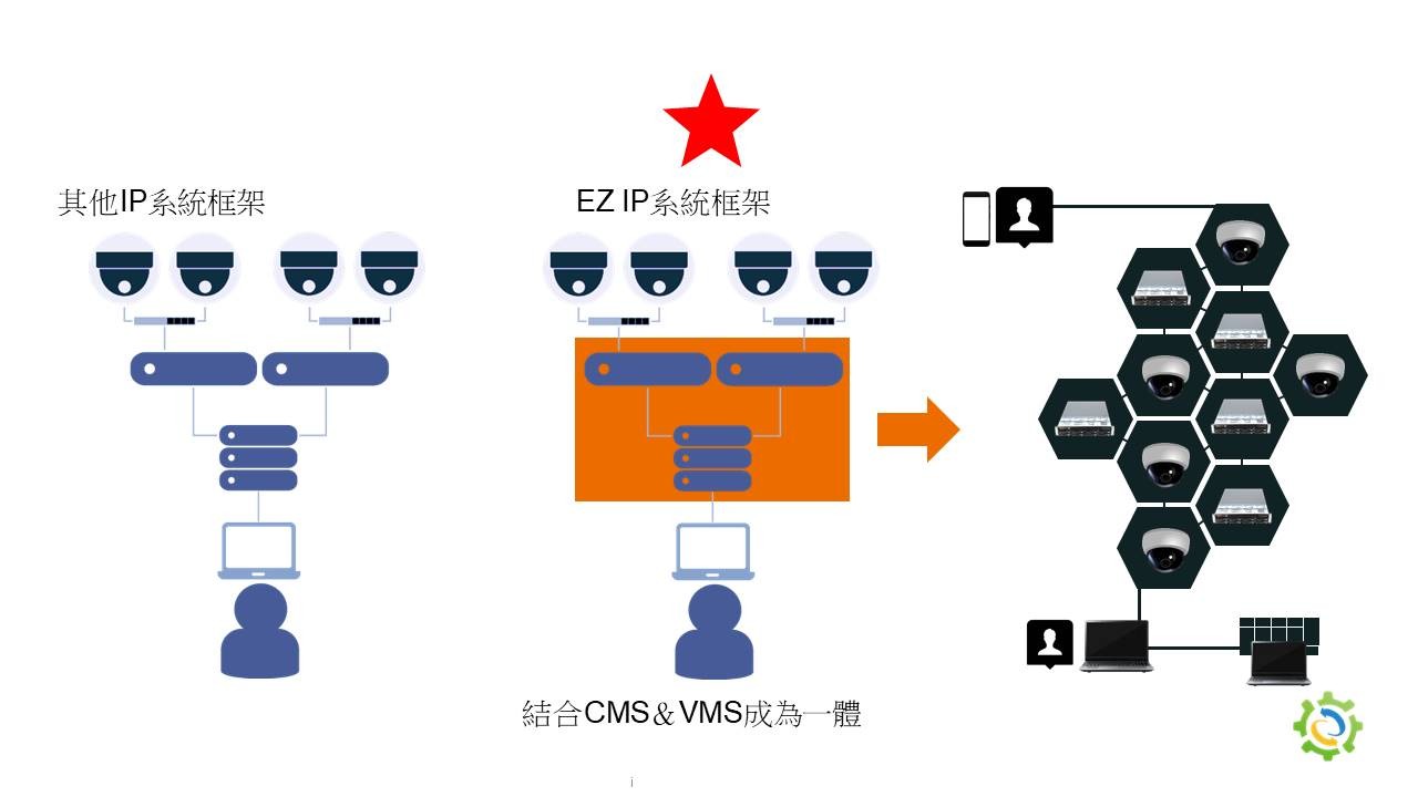 系統,解決方案,NVR,CCD,監視器,智能監視,POS,餐廳,魚眼鏡頭,故障排除,調閱快速