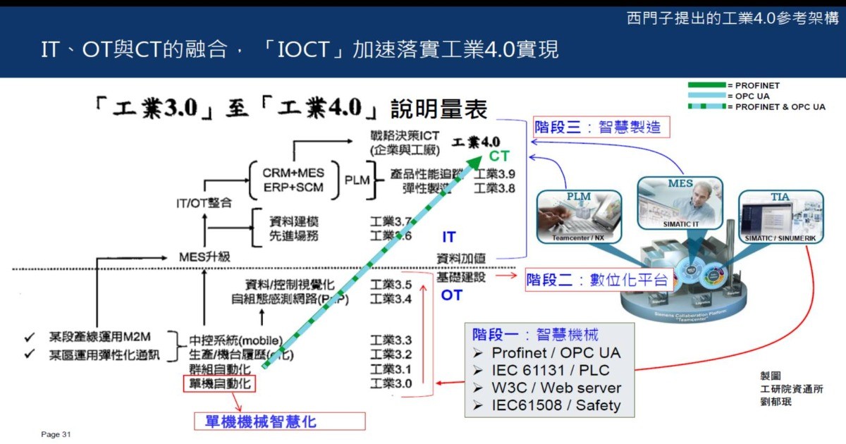 10月8日永康工業區，司騰達: 工業 4.0與智慧機械發展趨勢