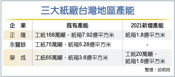 紙箱，原料漲價，急單，轉單效應，自動化