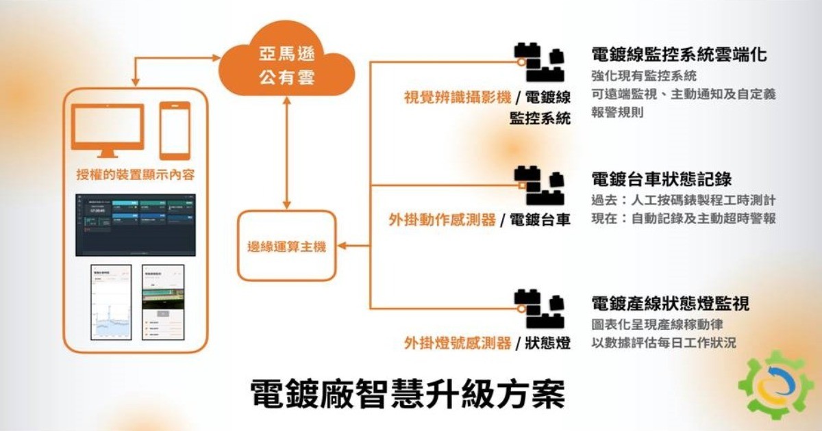 電鍍廠智慧升級方案