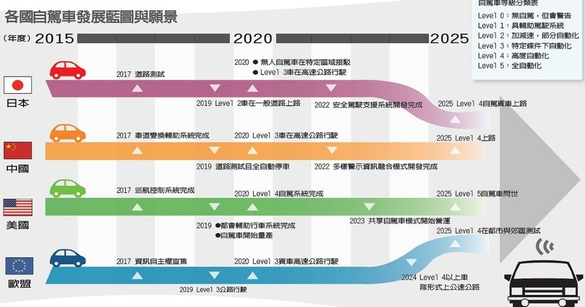 自駕車進化 顛覆產業生態