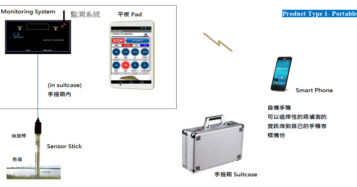 2019 CES- GINTEL TECH提供AIoT 無毒水產養殖解決方案