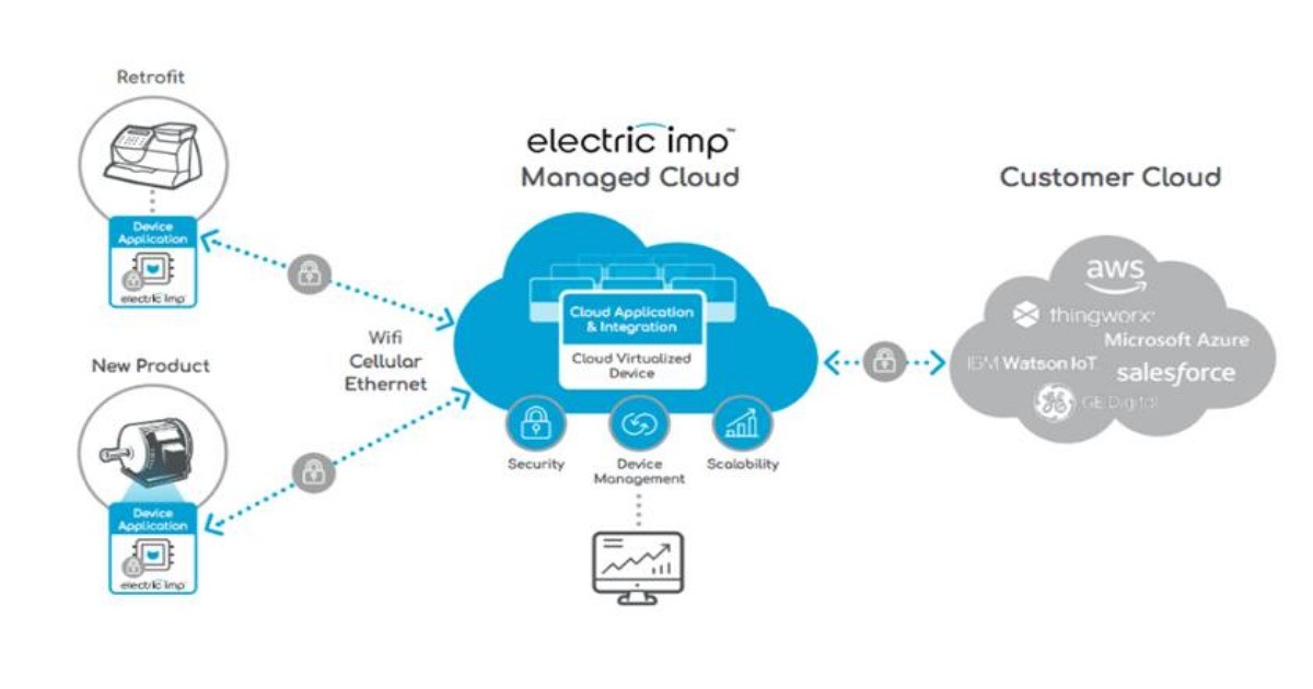 2019 CES- Electric Imp平台簡化縮短了產品上市流程