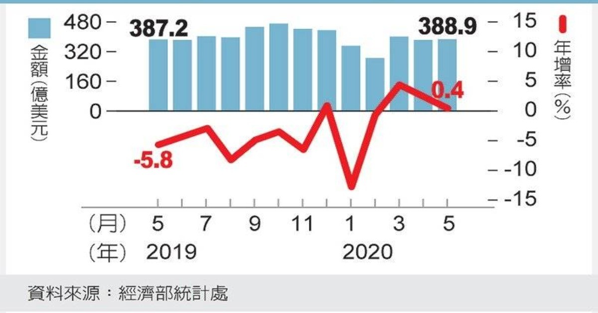 5月外銷訂單好，金額創歷史同期新高