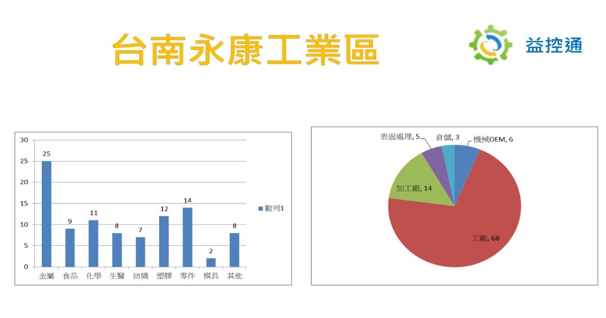台南永康工業區產業分析