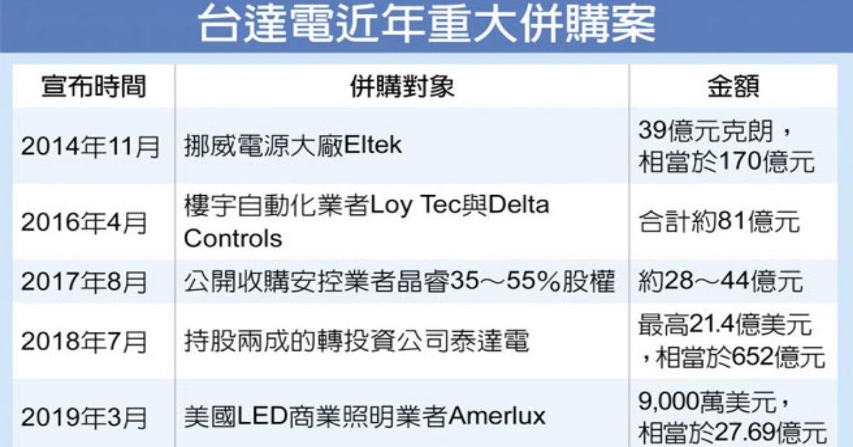 台達電併購美國照明廠商