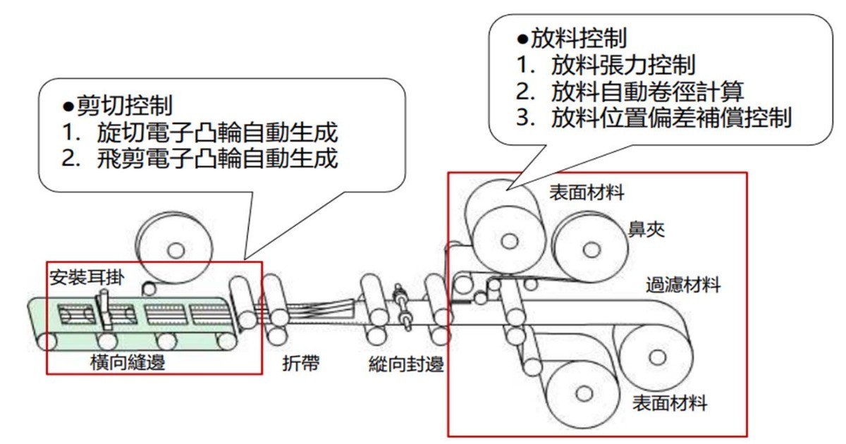 三菱電機FA 支援口罩生產技術