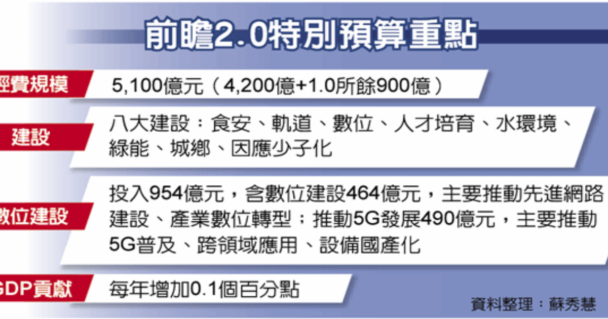 前瞻2.0數位建設，編列954億發展5G與跨領域應用