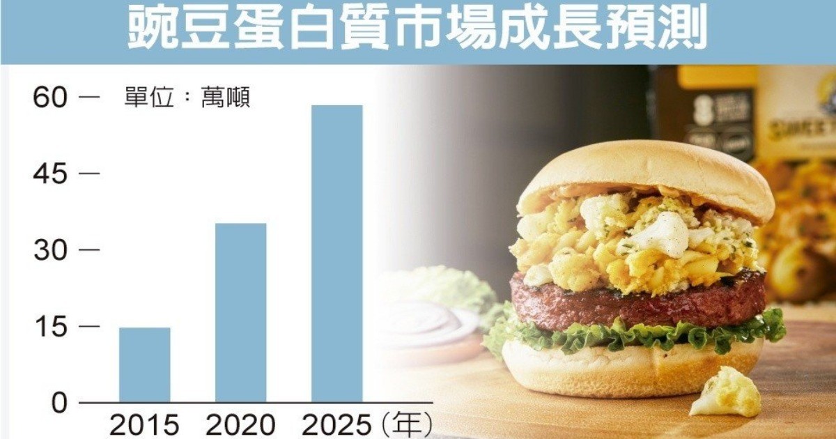 人造肉風潮 炒熱豌豆身價