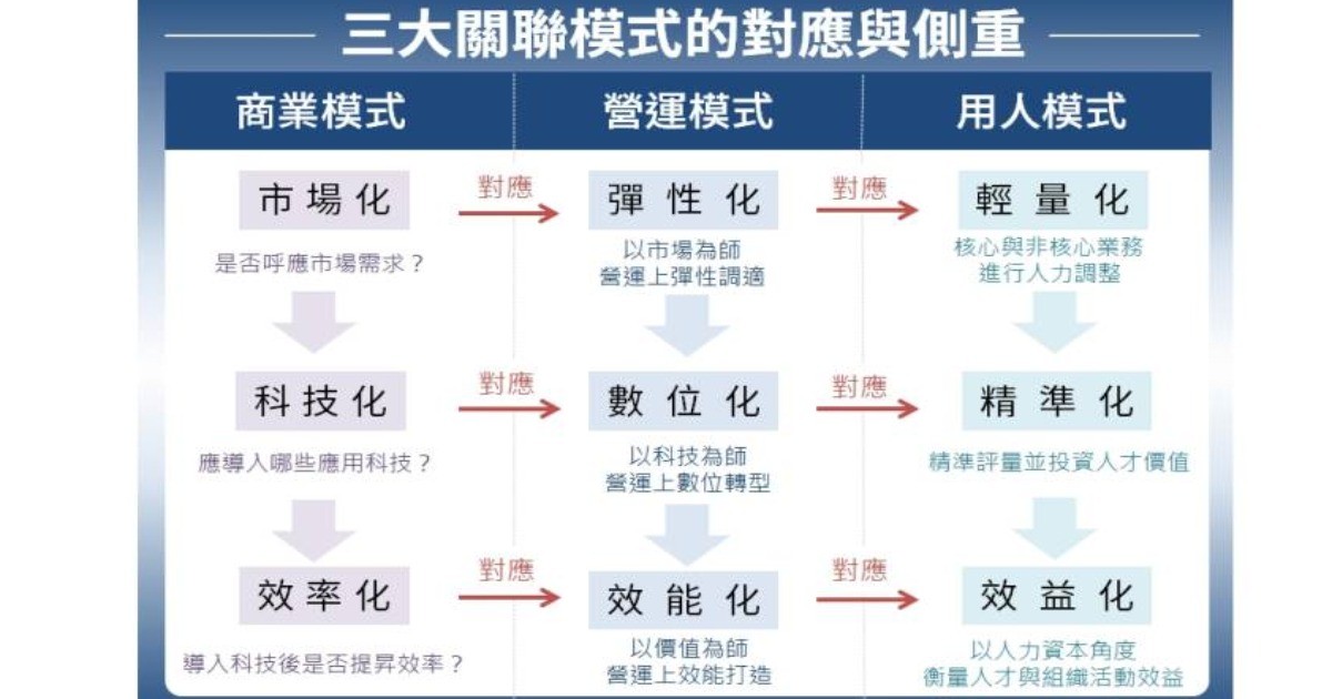 後疫情的人力資源策略，應對市場經濟變數