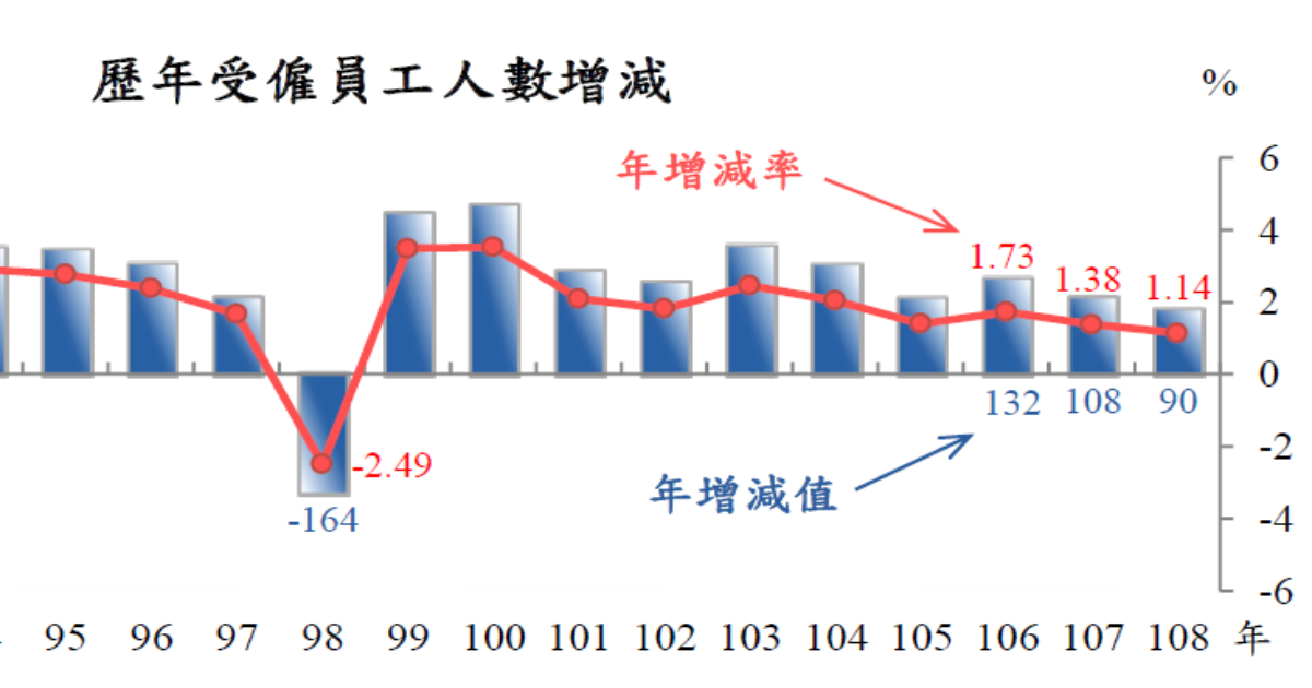 108年全年工業及服務業受僱員工人數為796萬7千人，全年每人每月總薪資平均為53,667元