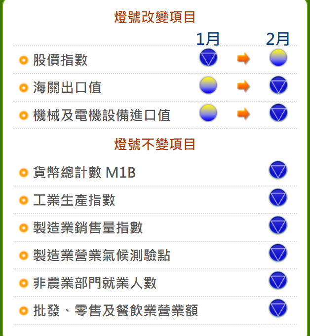 產業燈號,製造業