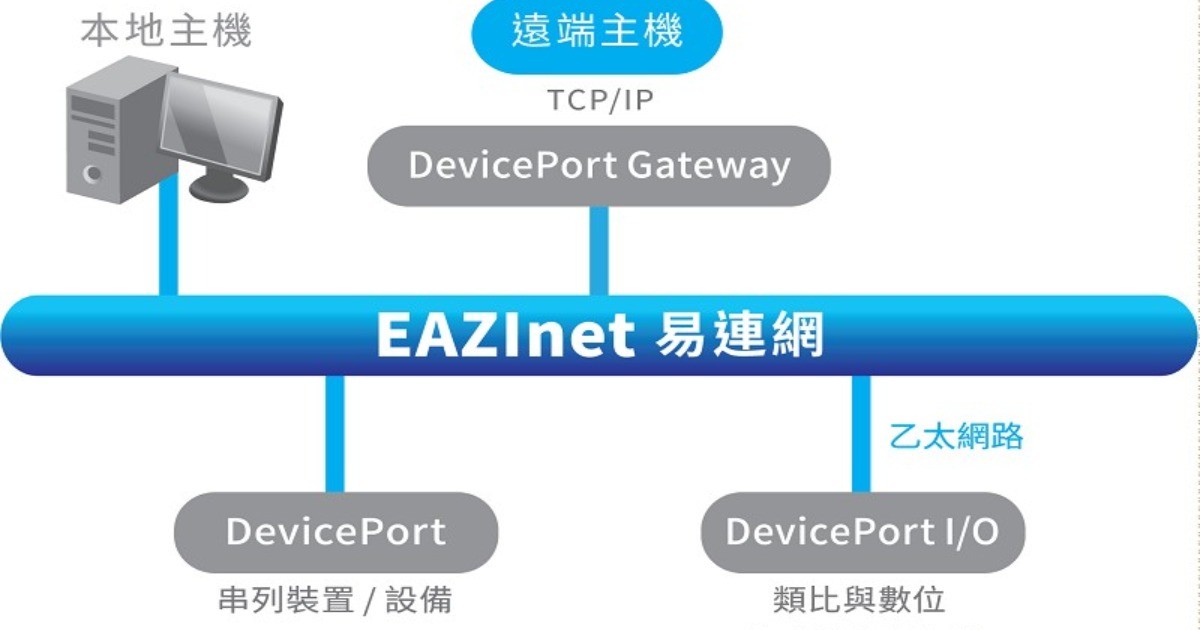 機台上傳雲端解決方案