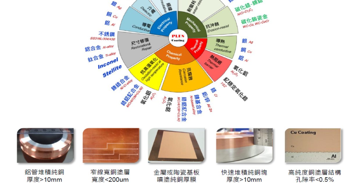 高導電/導熱之快速金屬厚膜塗層 與陶瓷塗層解決方案