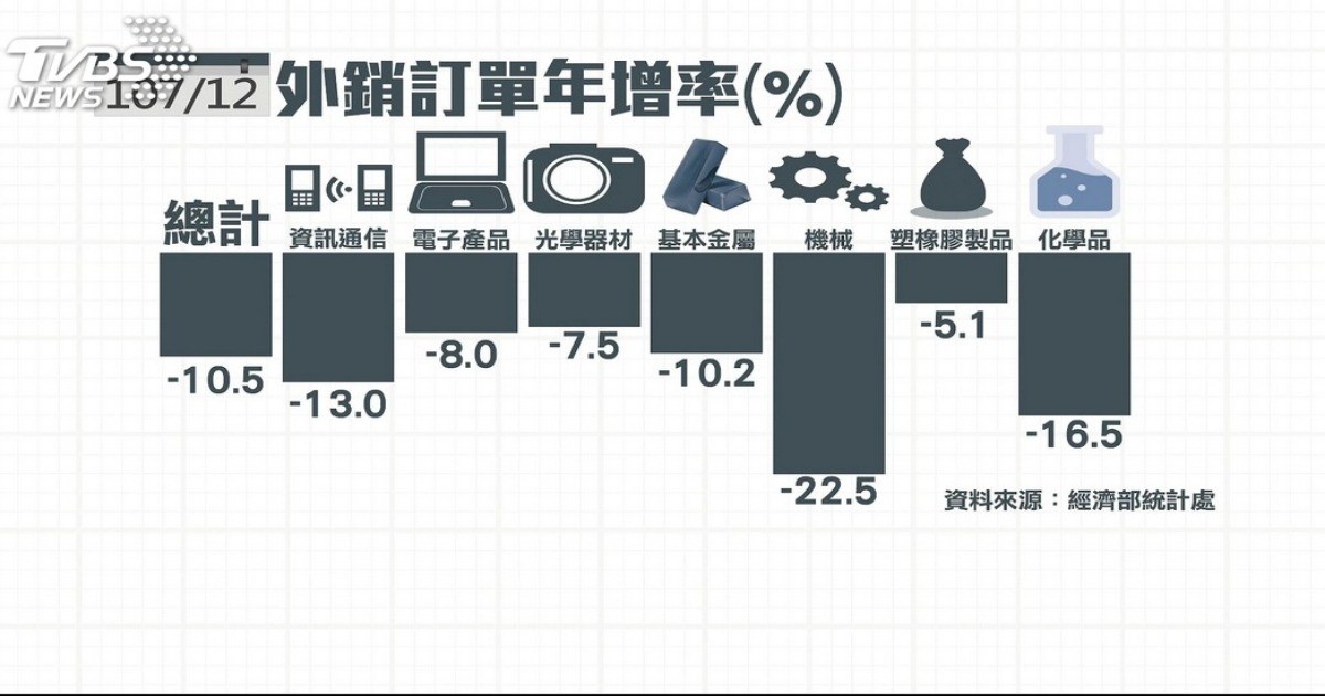 螺絲帽產值逆勢成長中