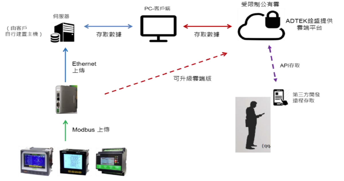 針對一般中小型方案，提供電錶與即時 IoT 監控平台