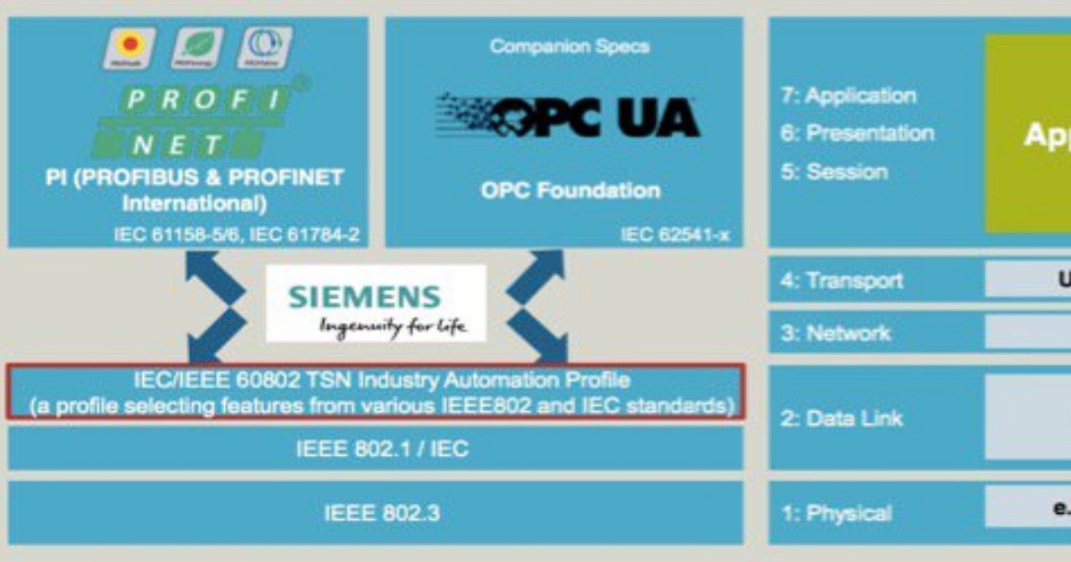 西門子的TSN策略 透過Profinet和OPC UA