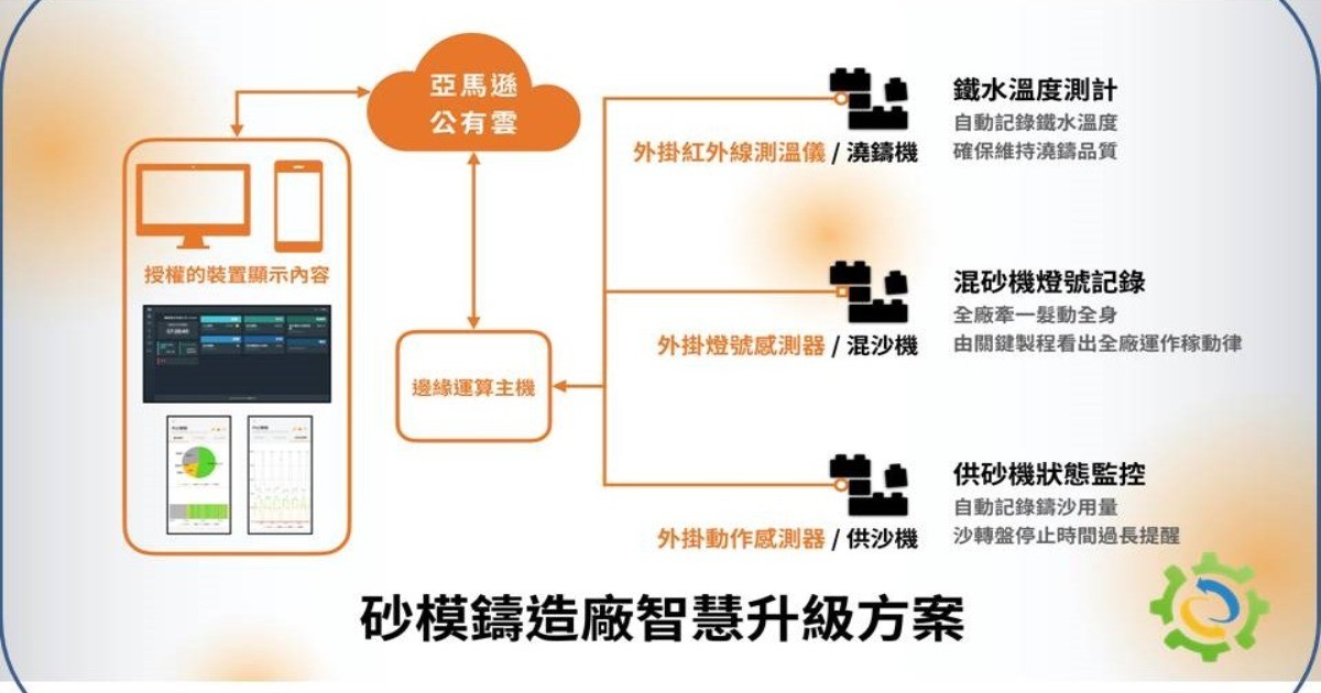 砂模鑄造廠數位升級方案