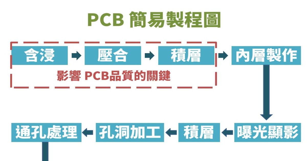 3C產業之母印刷電路板，供應鏈生態系