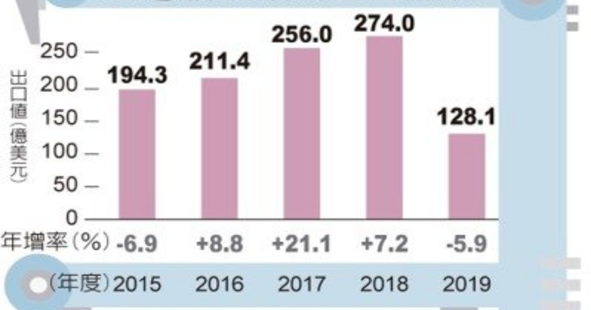 台灣機械業出口，衰退5.9%