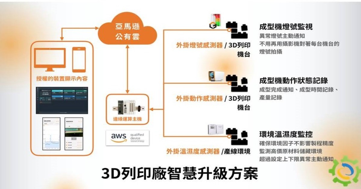 3D列印廠數位升級方案