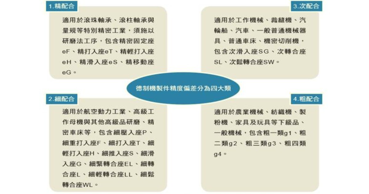 不同國家的訂單，標準公差值解析! 精度配合四大類，製造注意公差配合規範