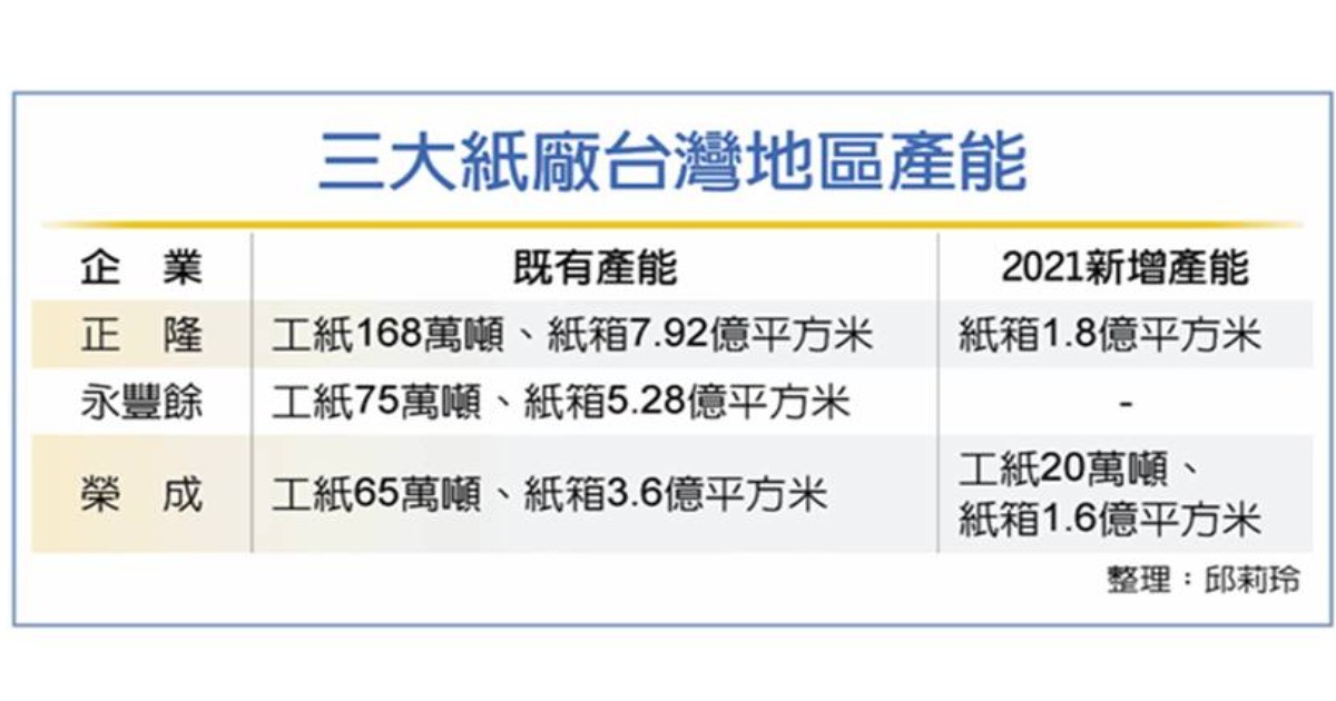 因應台灣外銷急單，紙箱供不應求業績旺