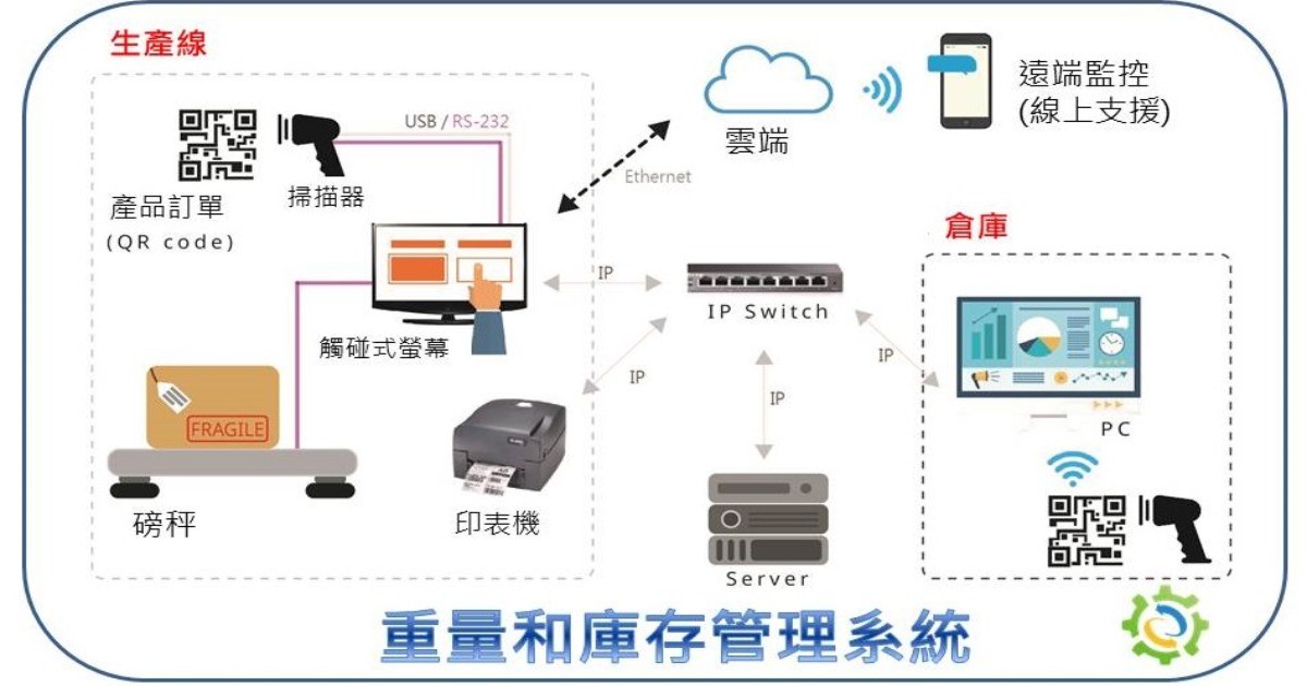 重量和庫存管理系統