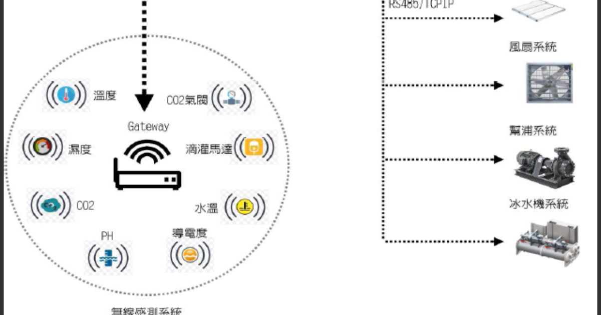 微影科技無線物聯網，業主廠房管理更便利