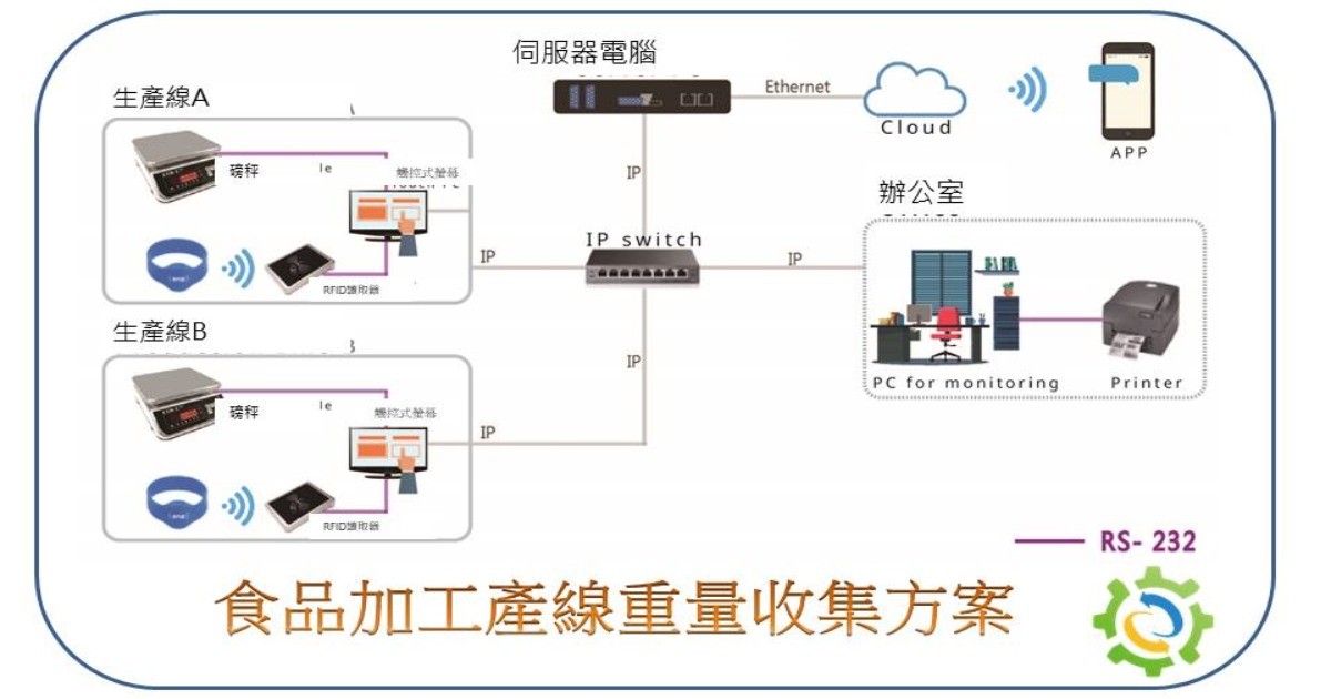 食品加工產線重量收集方案