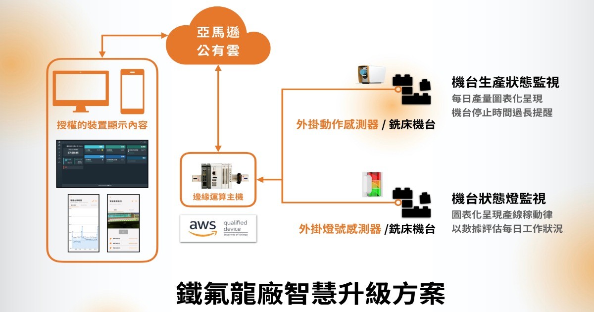 鐵氟龍廠數位升級