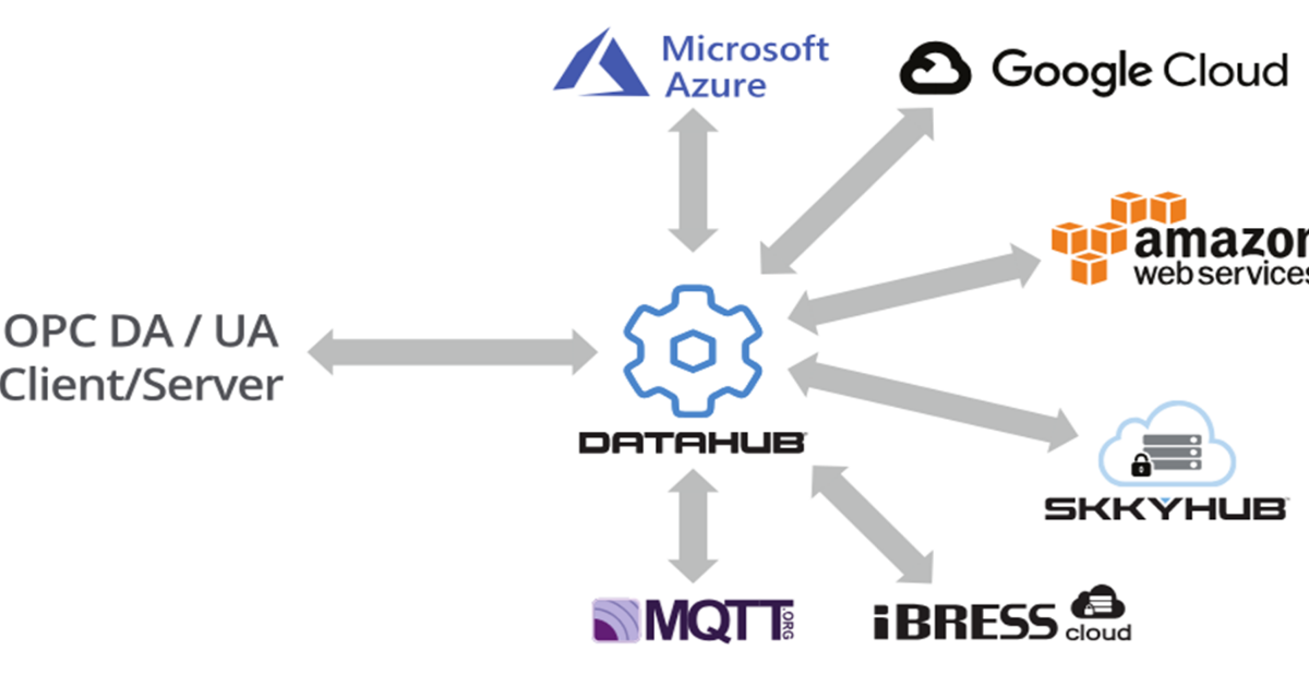 DATAHUB IOT GATEWAY