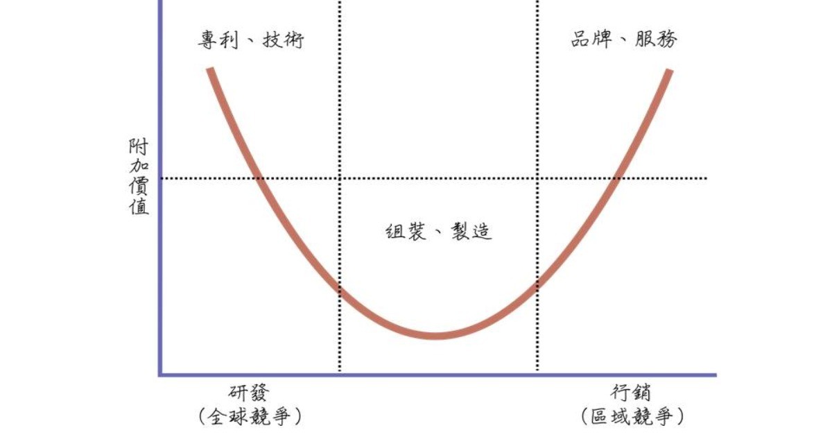 品牌與代工的選擇，中小企業可以如何做