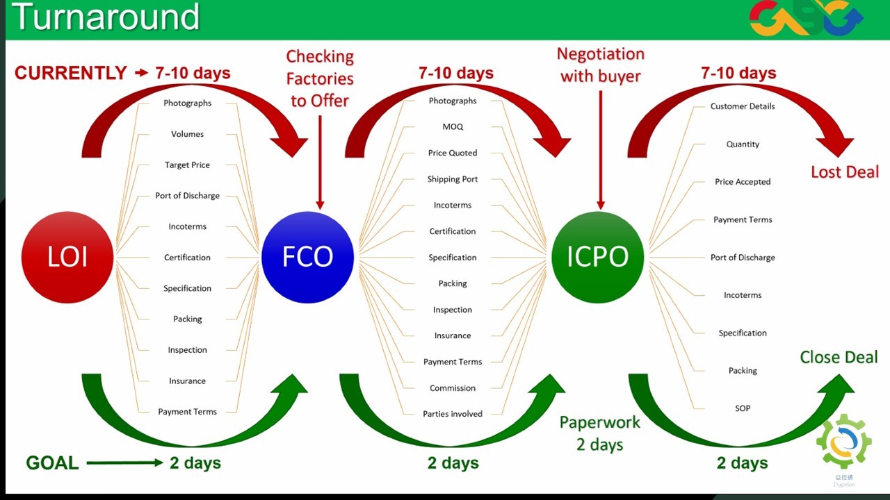 loi,fco,icpo,國際貿易