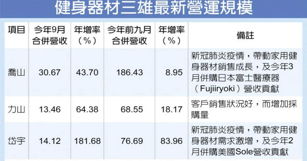 智能健身器材，遠端直播課程