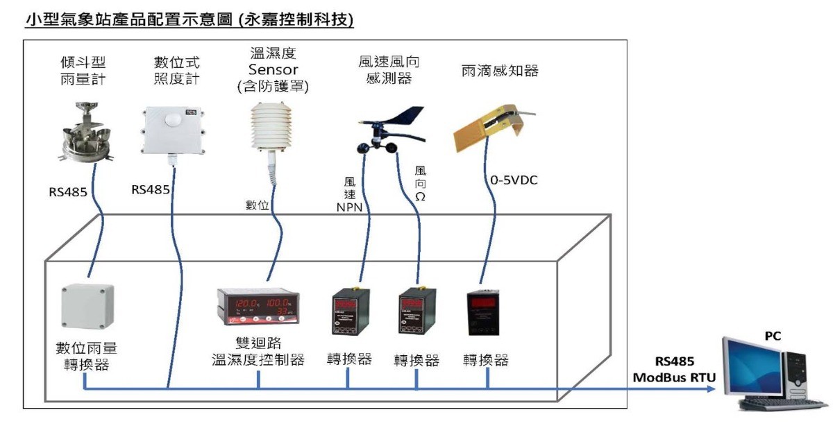 物聯網與訊號轉換 整合各式氣體儀器