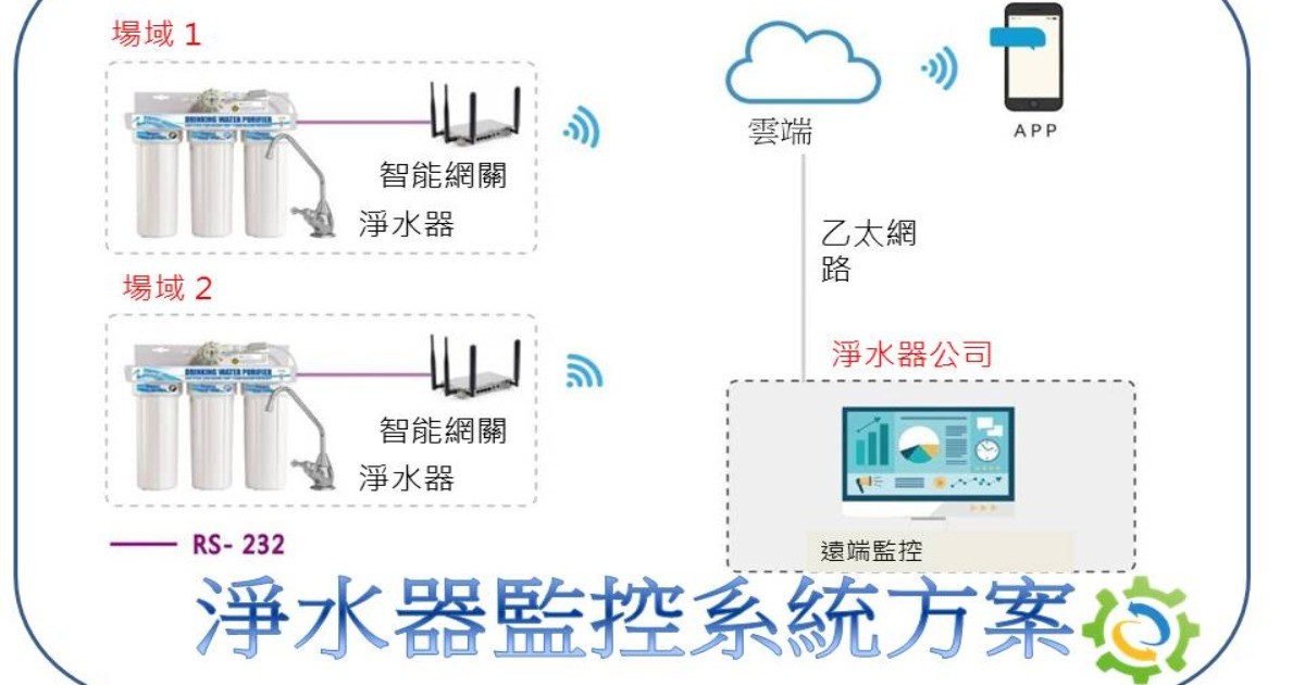 淨水器監控系統方案