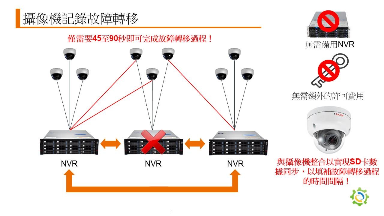 系統,解決方案,NVR,CCD,監視器,智能監視,POS,餐廳,魚眼鏡頭,故障排除,調閱快速