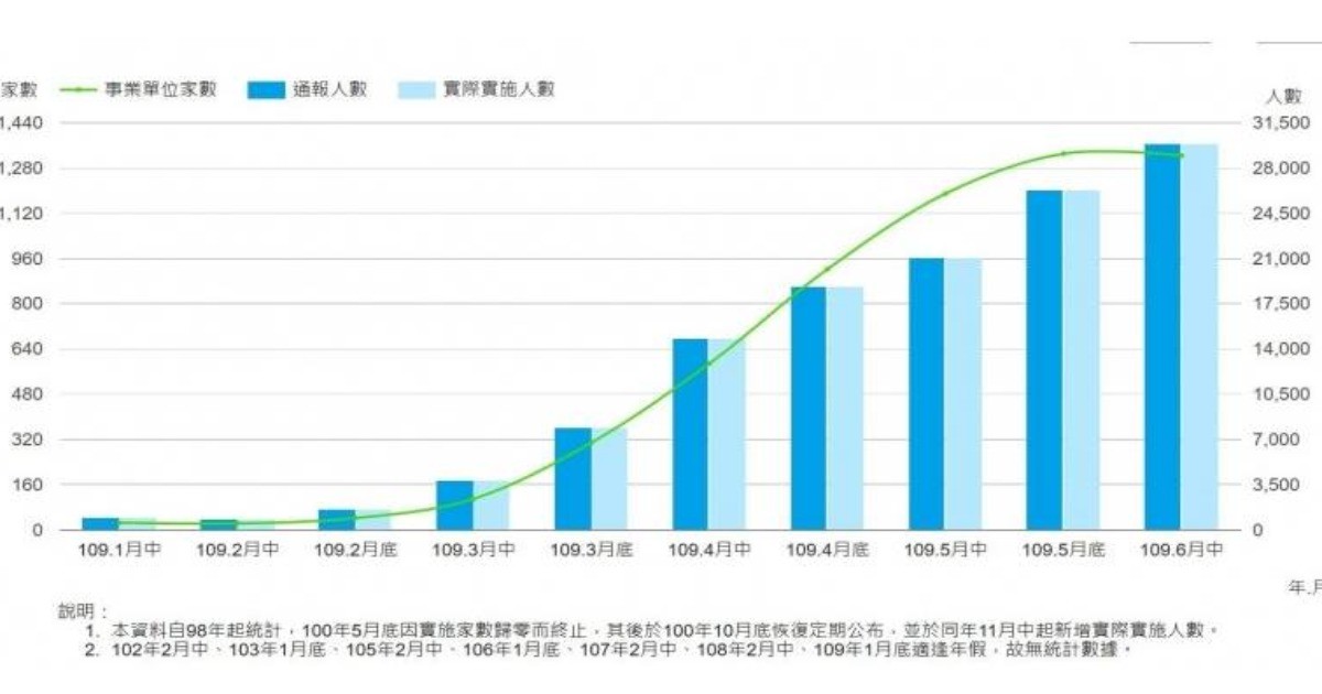 無薪假破3萬人 疫情影響製造業