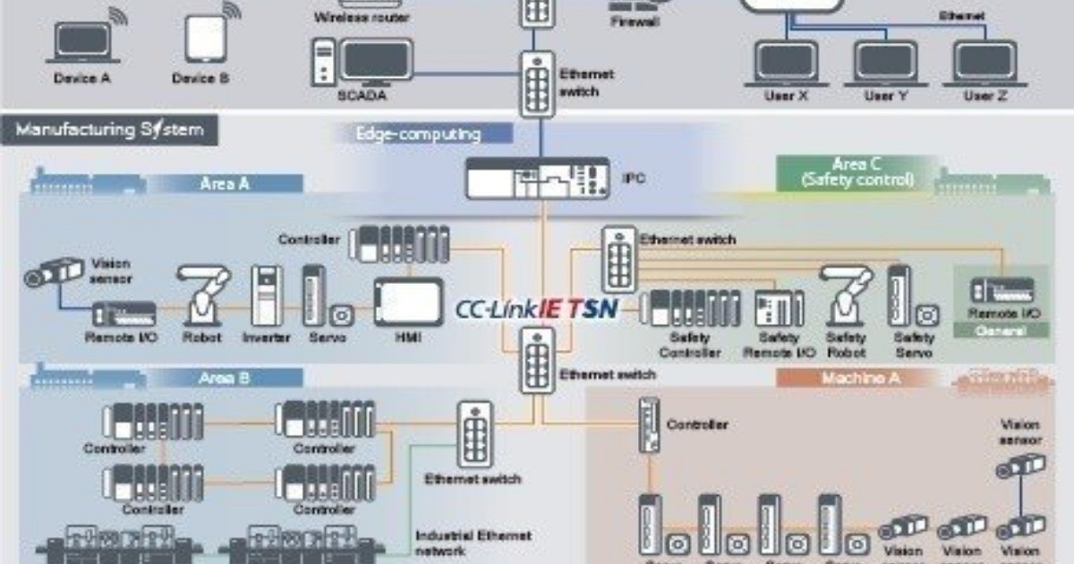 加速打造智慧工廠 發佈CC-Link IE TSN 規範